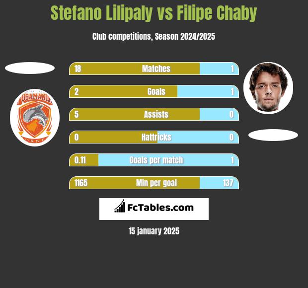 Stefano Lilipaly vs Filipe Chaby h2h player stats