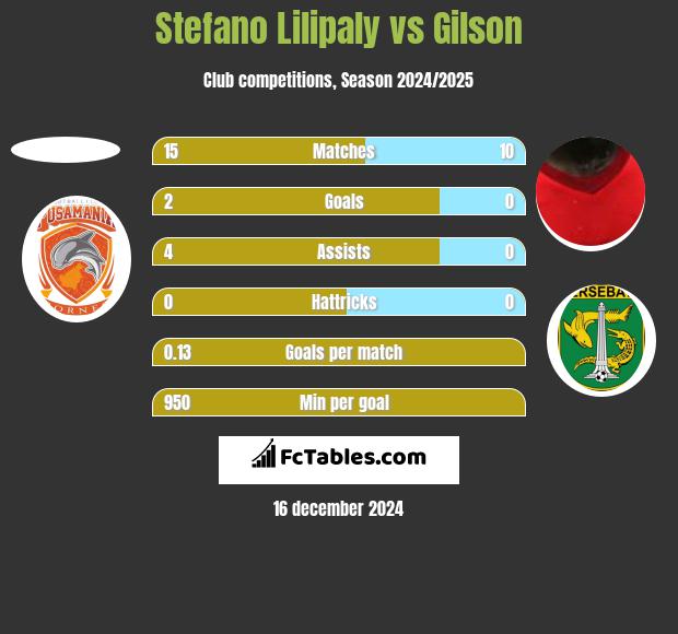 Stefano Lilipaly vs Gilson h2h player stats