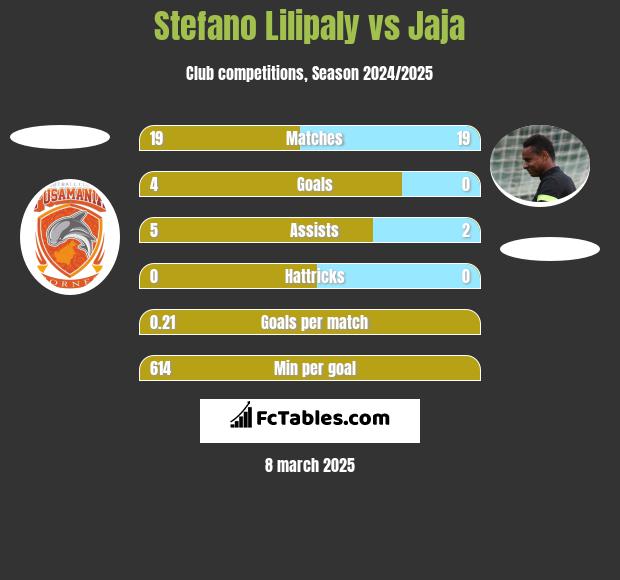 Stefano Lilipaly vs Jaja h2h player stats