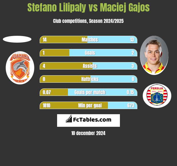 Stefano Lilipaly vs Maciej Gajos h2h player stats