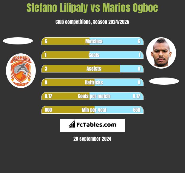 Stefano Lilipaly vs Marios Ogboe h2h player stats