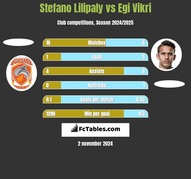 Stefano Lilipaly vs Egi Vikri h2h player stats