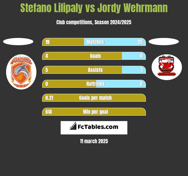 Stefano Lilipaly vs Jordy Wehrmann h2h player stats