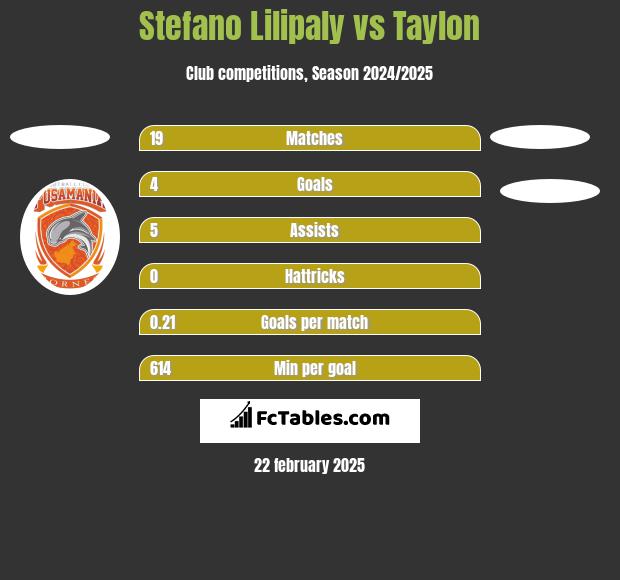 Stefano Lilipaly vs Taylon h2h player stats