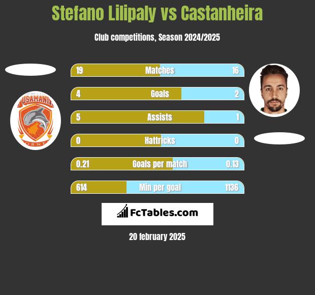 Stefano Lilipaly vs Castanheira h2h player stats