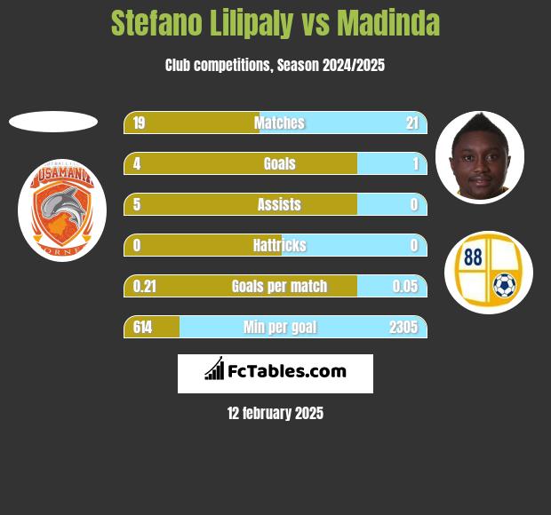 Stefano Lilipaly vs Madinda h2h player stats