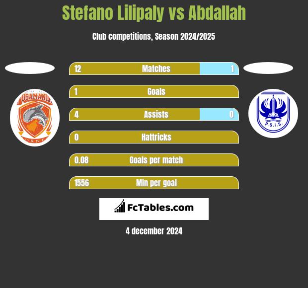 Stefano Lilipaly vs Abdallah h2h player stats