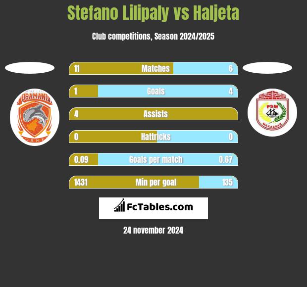 Stefano Lilipaly vs Haljeta h2h player stats