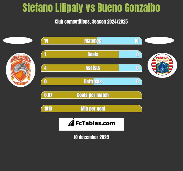 Stefano Lilipaly vs Bueno Gonzalbo h2h player stats