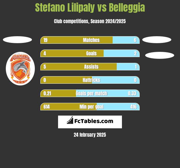 Stefano Lilipaly vs Belleggia h2h player stats