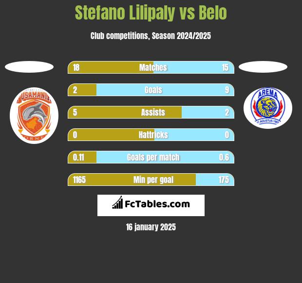 Stefano Lilipaly vs Belo h2h player stats