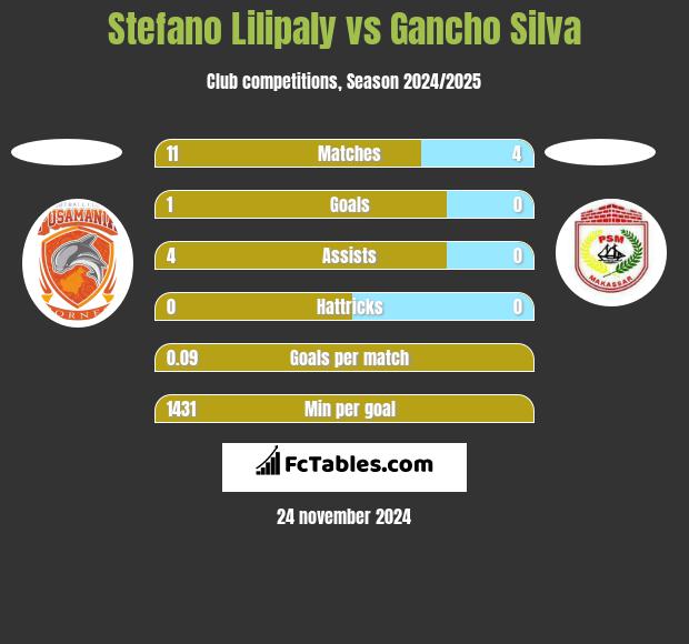 Stefano Lilipaly vs Gancho Silva h2h player stats