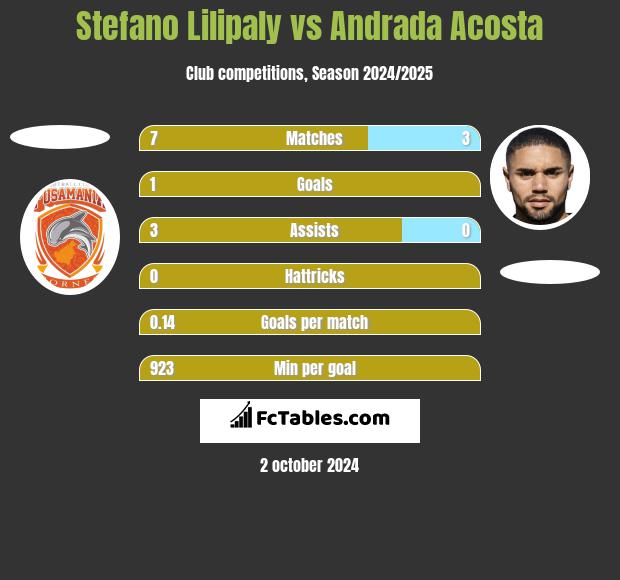 Stefano Lilipaly vs Andrada Acosta h2h player stats