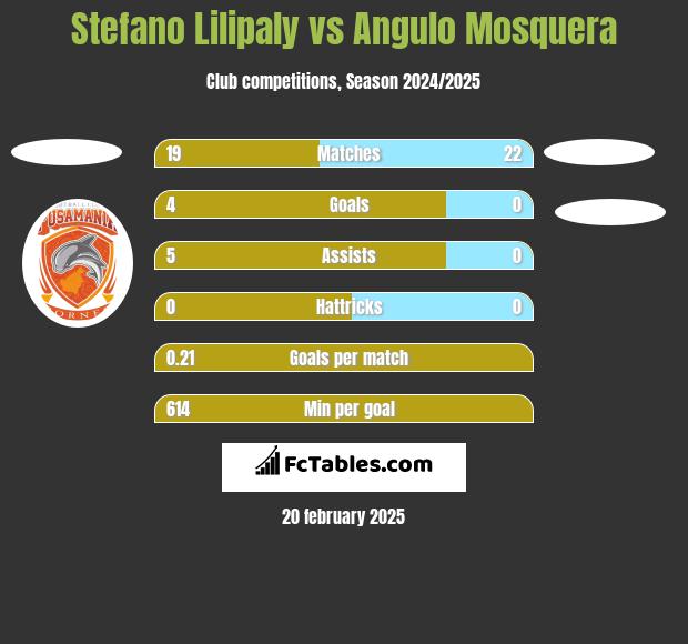 Stefano Lilipaly vs Angulo Mosquera h2h player stats