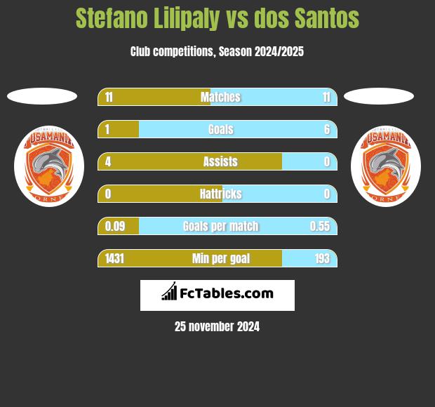 Stefano Lilipaly vs dos Santos h2h player stats