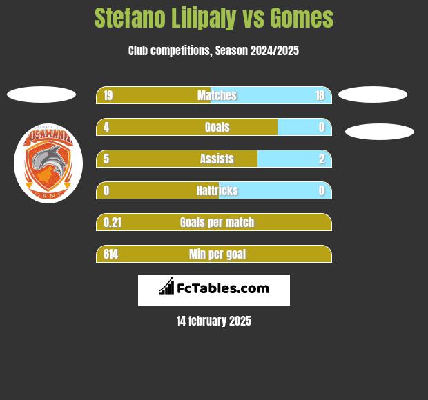 Stefano Lilipaly vs Gomes h2h player stats