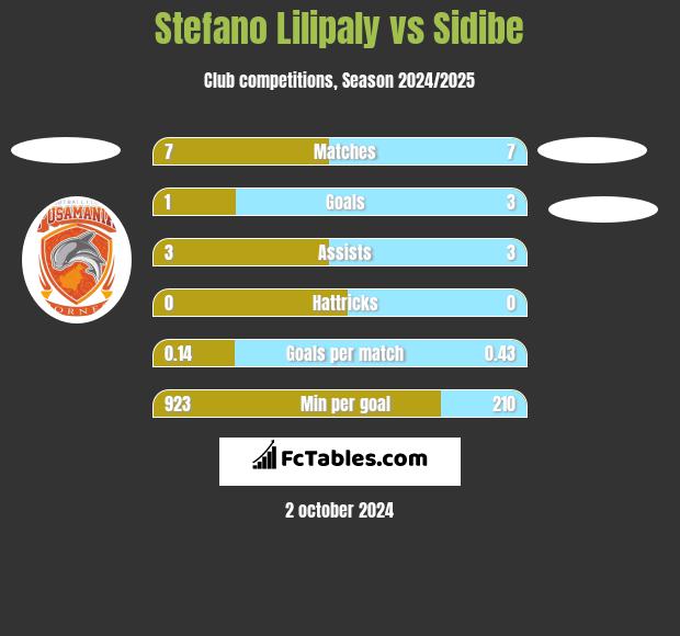 Stefano Lilipaly vs Sidibe h2h player stats