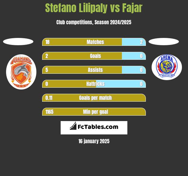 Stefano Lilipaly vs Fajar h2h player stats