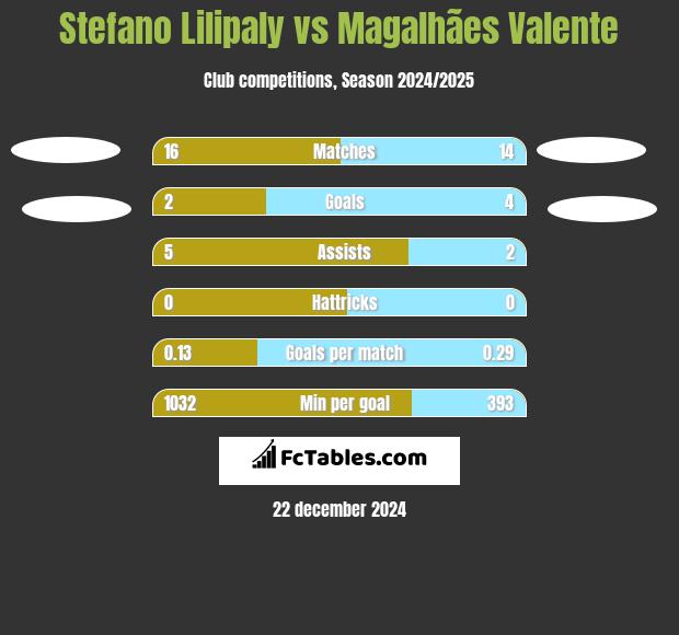 Stefano Lilipaly vs Magalhães Valente h2h player stats