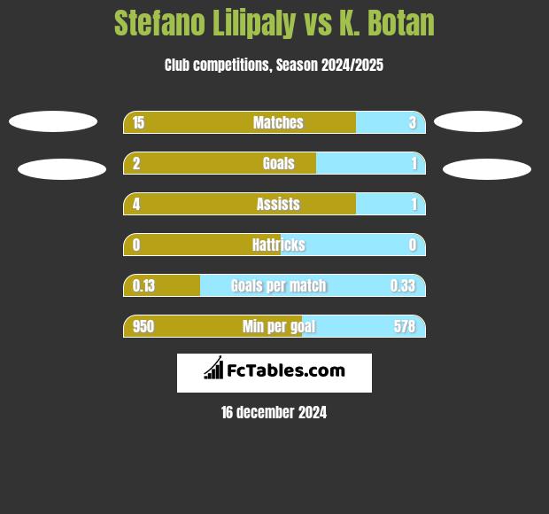 Stefano Lilipaly vs K. Botan h2h player stats