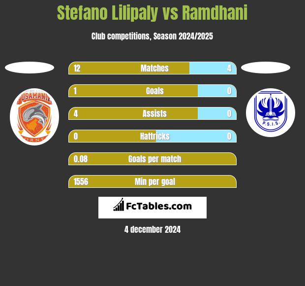 Stefano Lilipaly vs Ramdhani h2h player stats