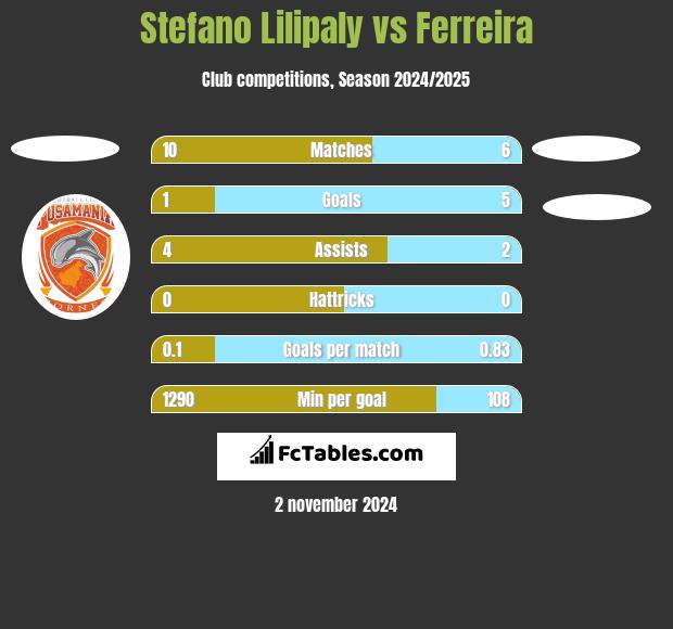 Stefano Lilipaly vs Ferreira h2h player stats