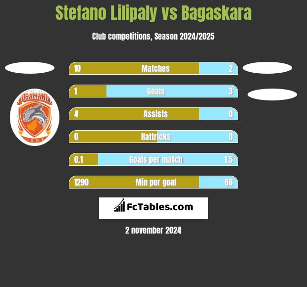 Stefano Lilipaly vs Bagaskara h2h player stats