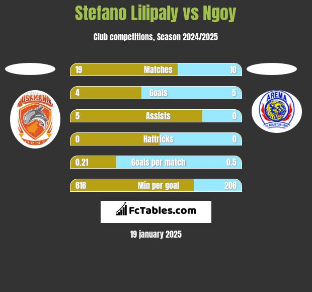 Stefano Lilipaly vs Ngoy h2h player stats