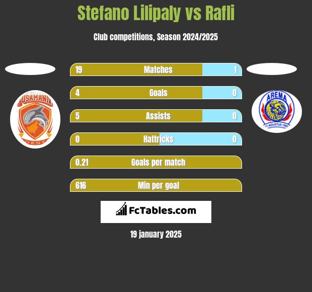 Stefano Lilipaly vs Rafli h2h player stats