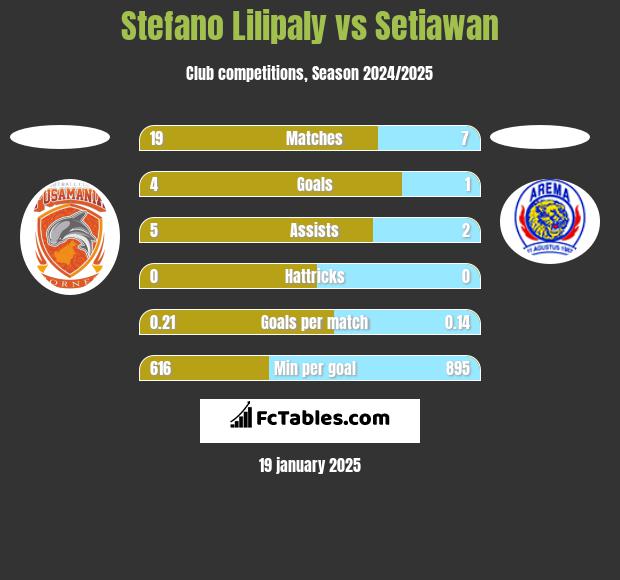 Stefano Lilipaly vs Setiawan h2h player stats