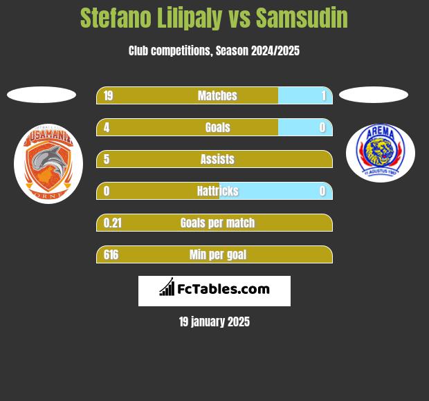 Stefano Lilipaly vs Samsudin h2h player stats