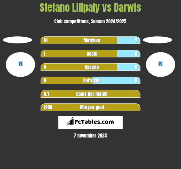 Stefano Lilipaly vs Darwis h2h player stats