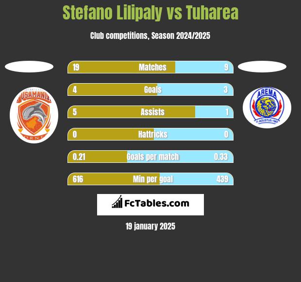 Stefano Lilipaly vs Tuharea h2h player stats