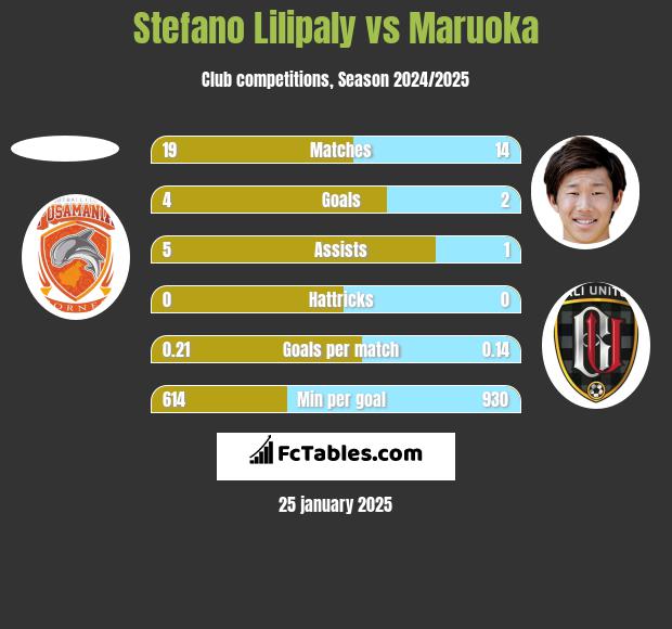 Stefano Lilipaly vs Maruoka h2h player stats