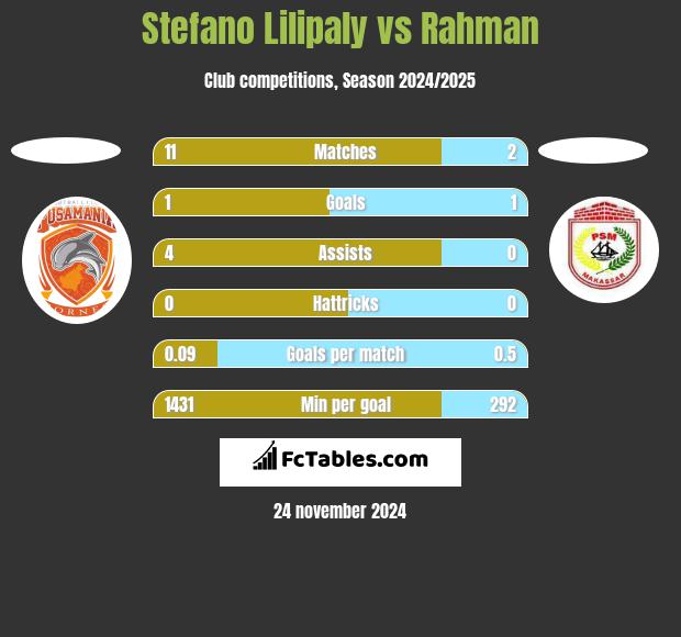 Stefano Lilipaly vs Rahman h2h player stats