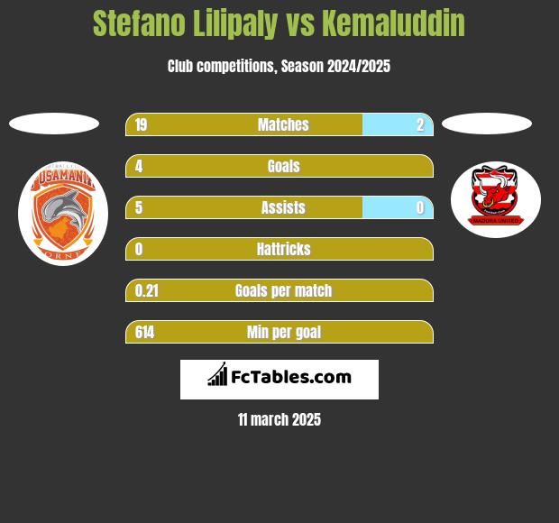 Stefano Lilipaly vs Kemaluddin h2h player stats