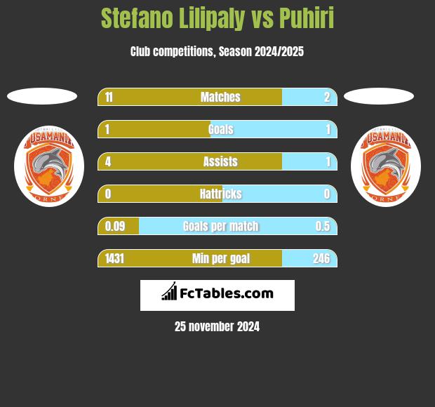 Stefano Lilipaly vs Puhiri h2h player stats