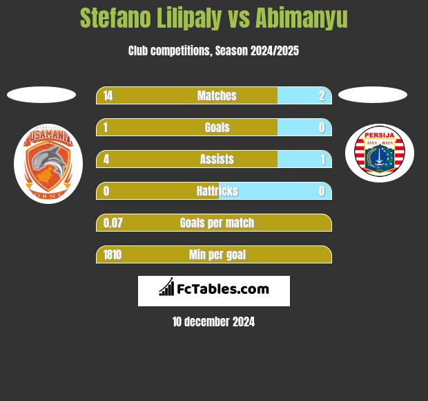 Stefano Lilipaly vs Abimanyu h2h player stats