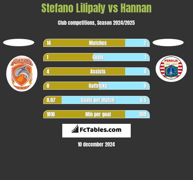 Stefano Lilipaly vs Hannan h2h player stats