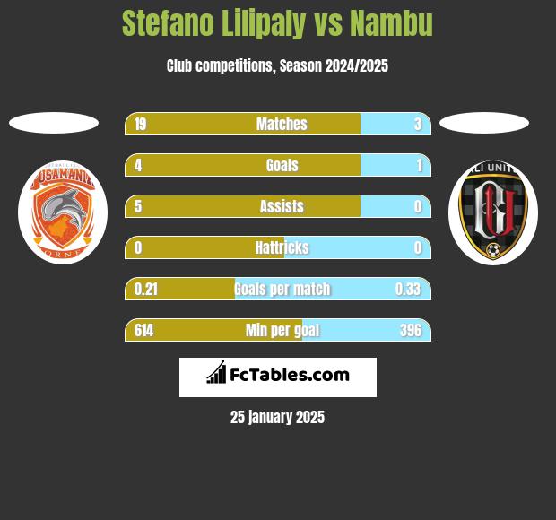 Stefano Lilipaly vs Nambu h2h player stats