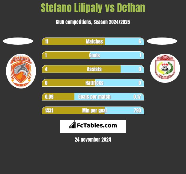 Stefano Lilipaly vs Dethan h2h player stats