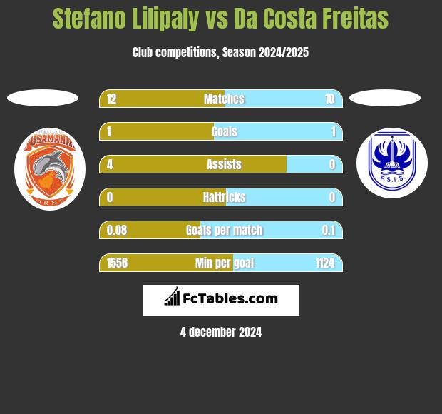 Stefano Lilipaly vs Da Costa Freitas h2h player stats