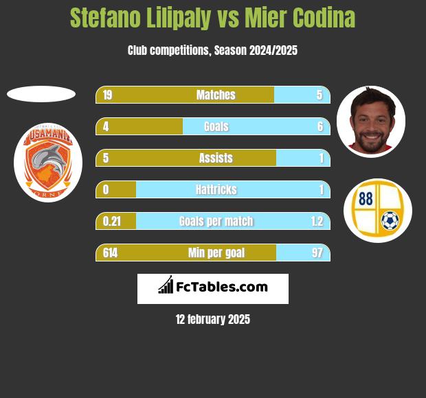 Stefano Lilipaly vs Mier Codina h2h player stats