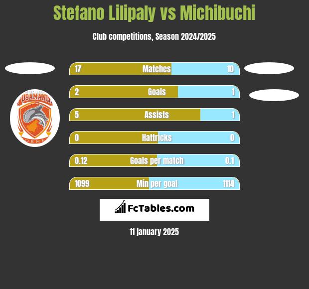 Stefano Lilipaly vs Michibuchi h2h player stats