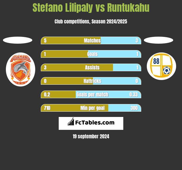 Stefano Lilipaly vs Runtukahu h2h player stats