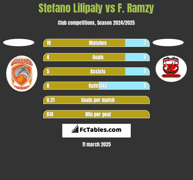 Stefano Lilipaly vs F. Ramzy h2h player stats