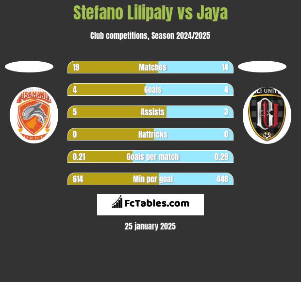 Stefano Lilipaly vs Jaya h2h player stats