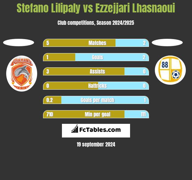 Stefano Lilipaly vs Ezzejjari Lhasnaoui h2h player stats