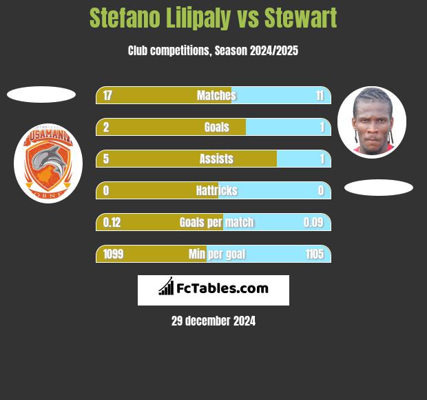 Stefano Lilipaly vs Stewart h2h player stats