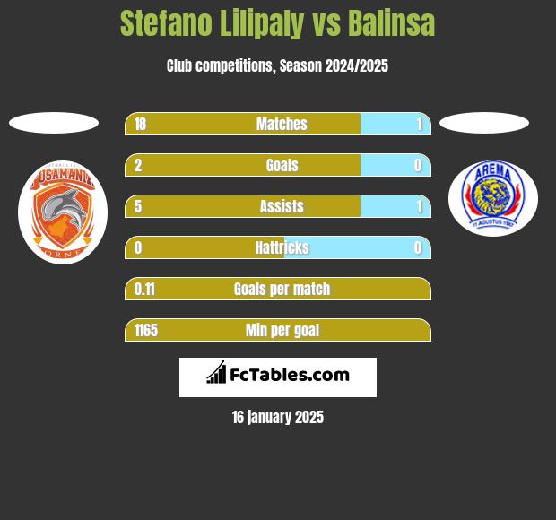 Stefano Lilipaly vs Balinsa h2h player stats